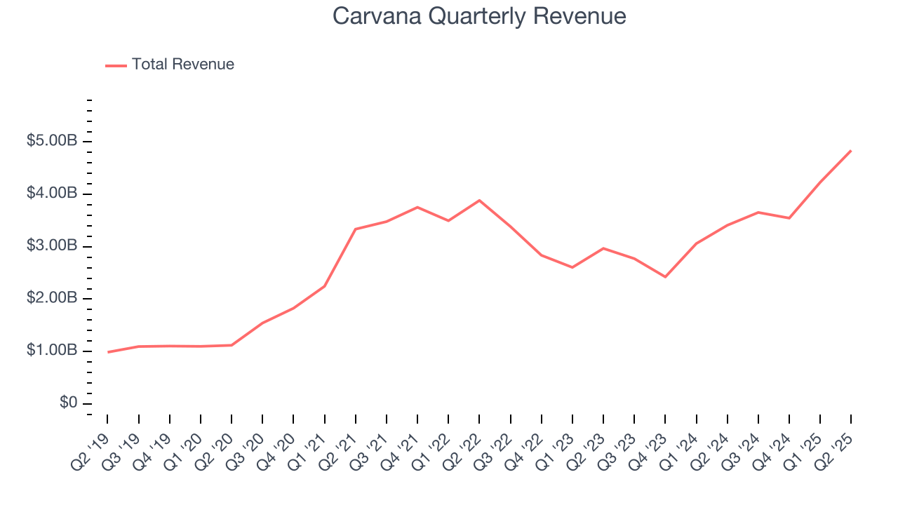 Carvana Quarterly Revenue