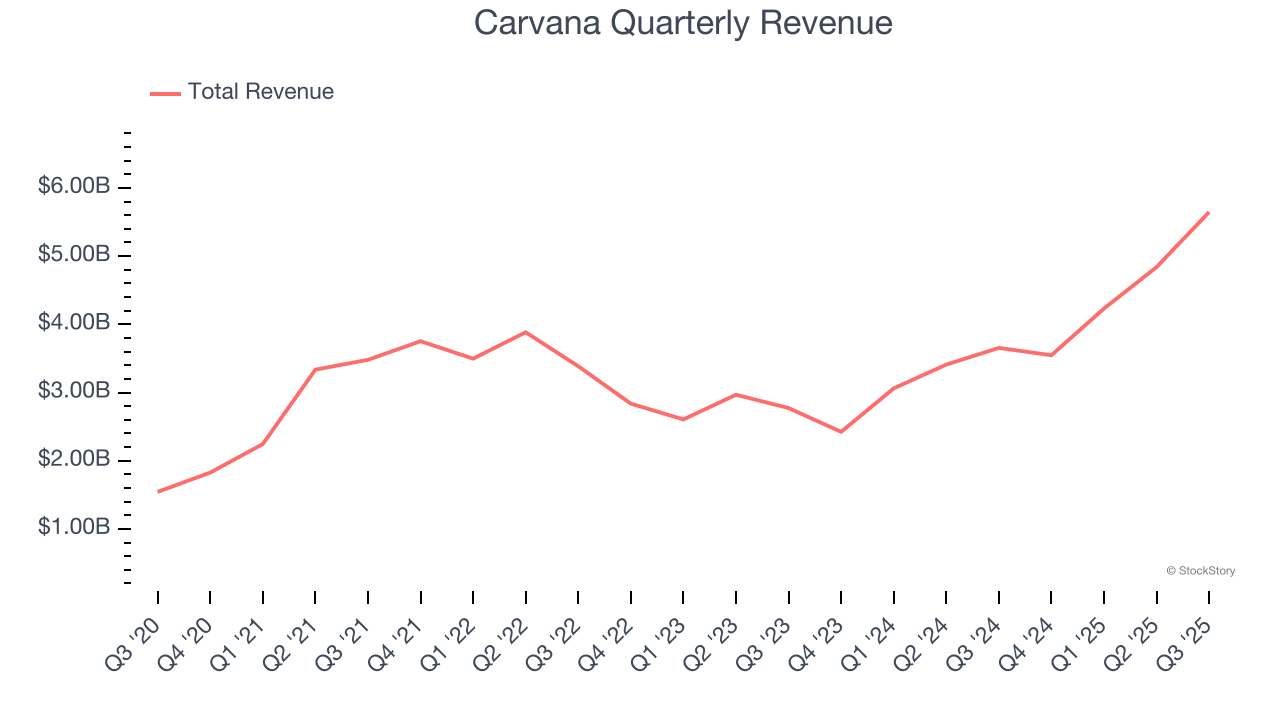 Carvana Quarterly Revenue