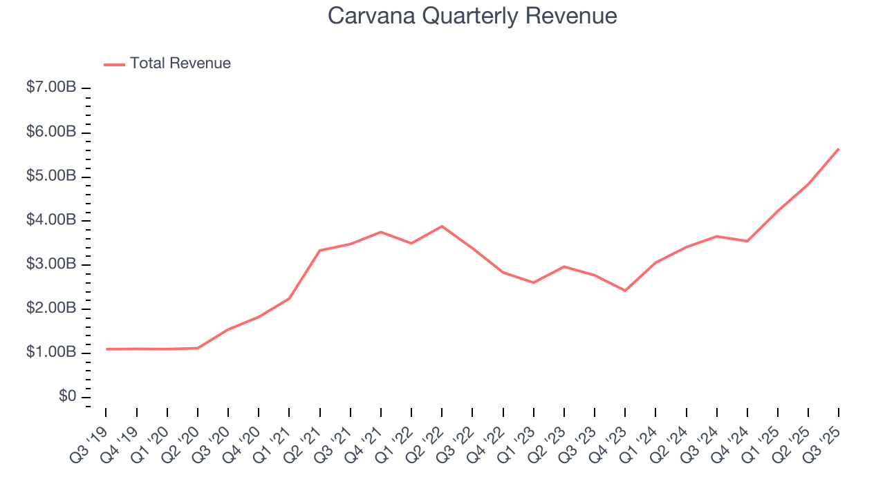 Carvana Quarterly Revenue