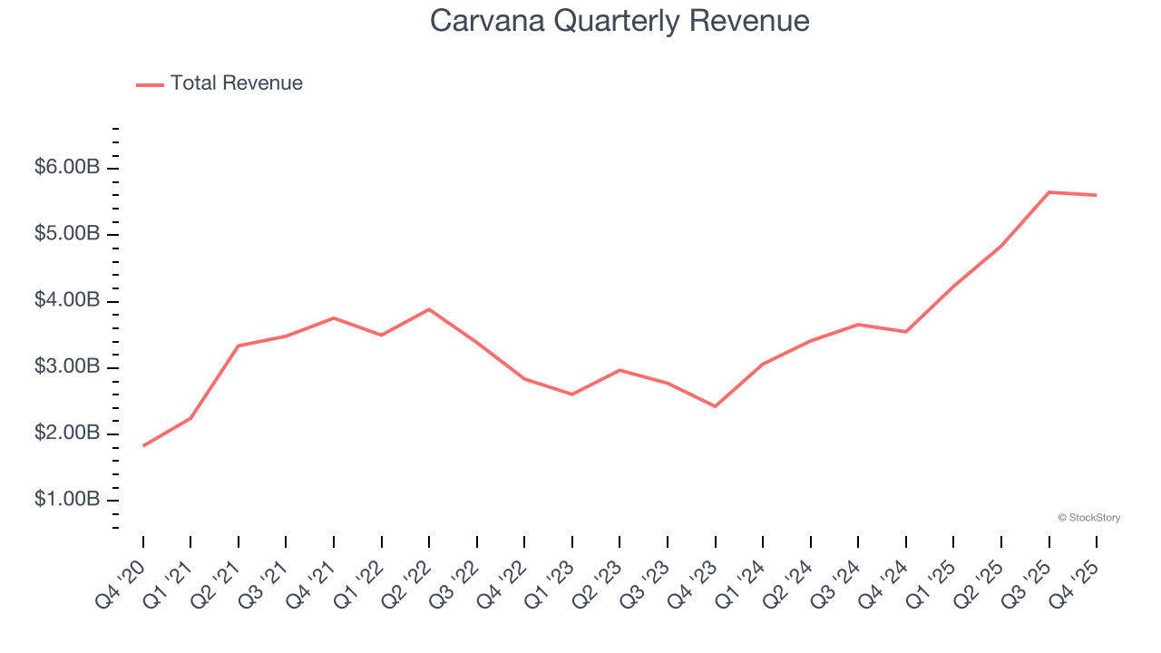 Carvana Quarterly Revenue
