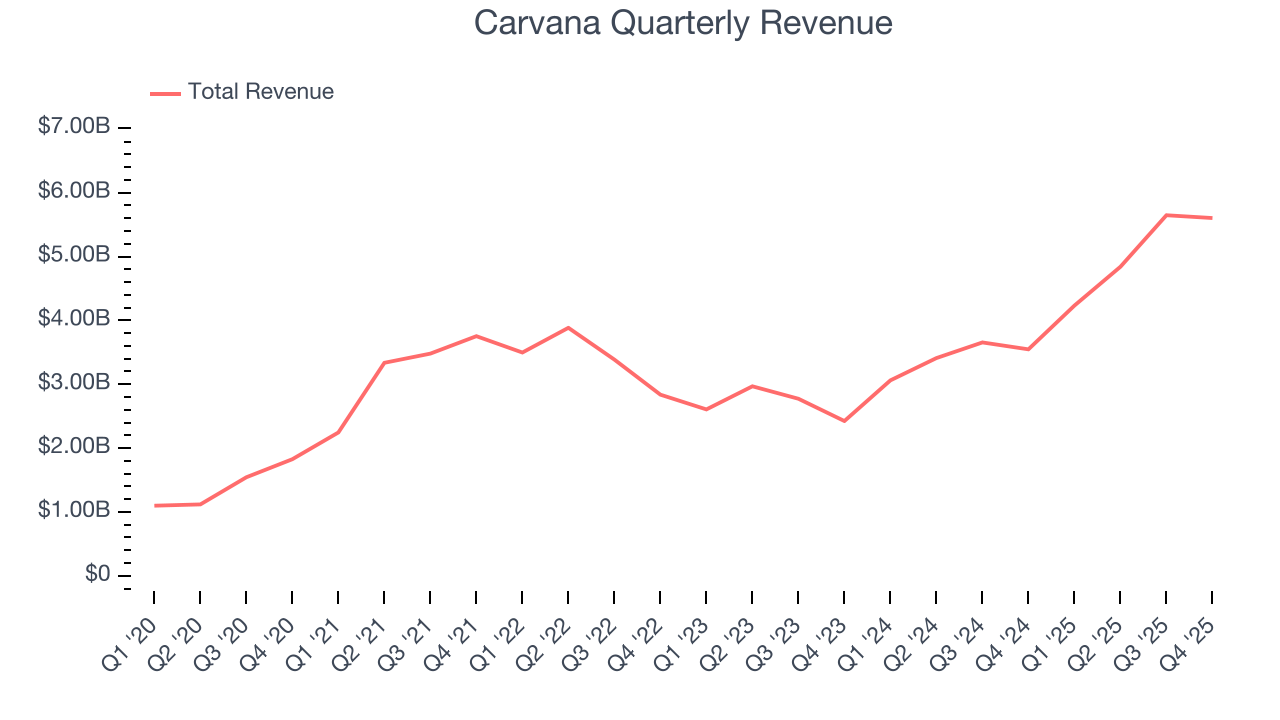 Carvana Quarterly Revenue