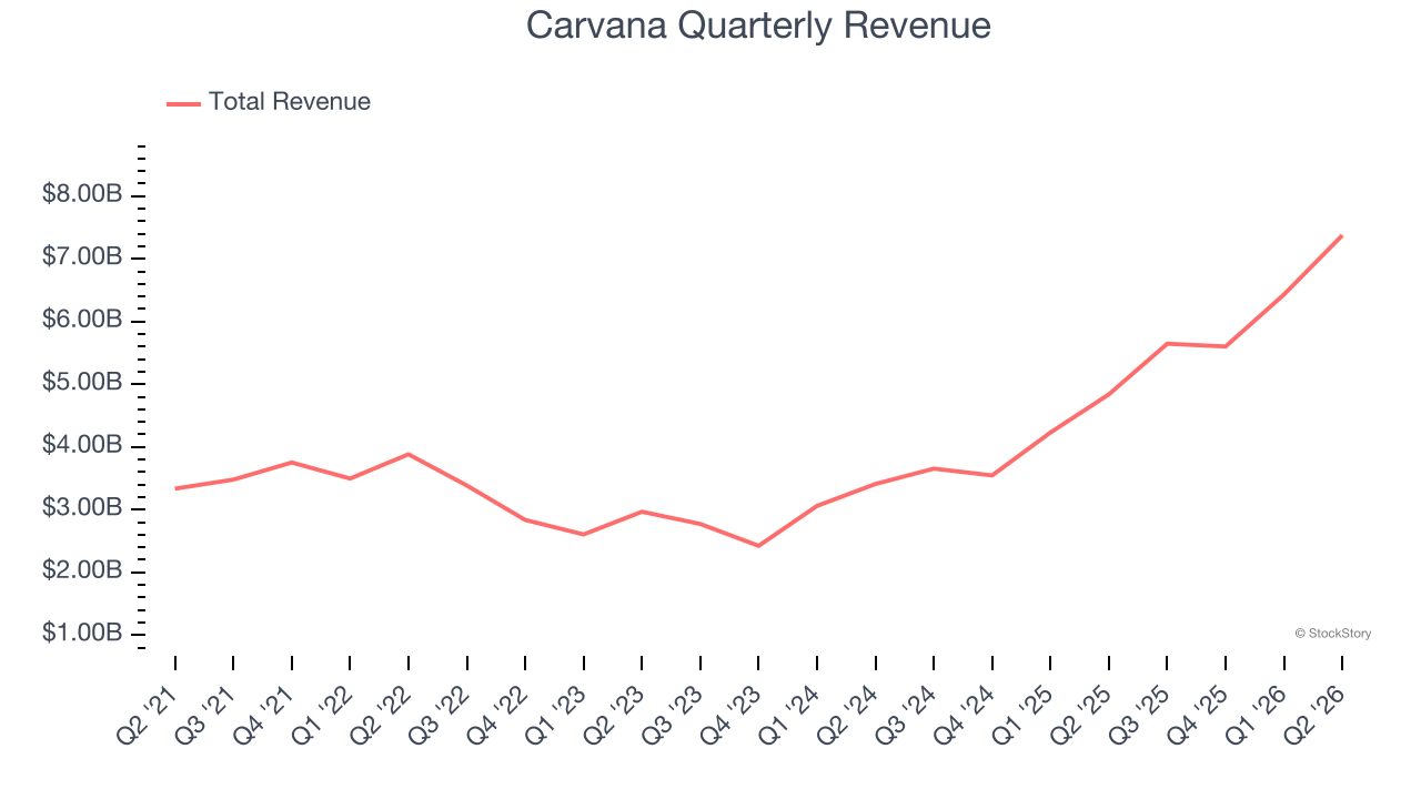 Carvana Quarterly Revenue
