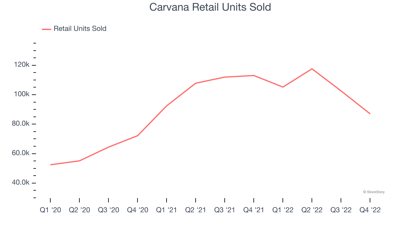 Carvana Retail Units Sold