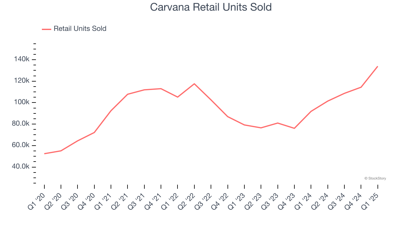 Carvana Retail Units Sold
