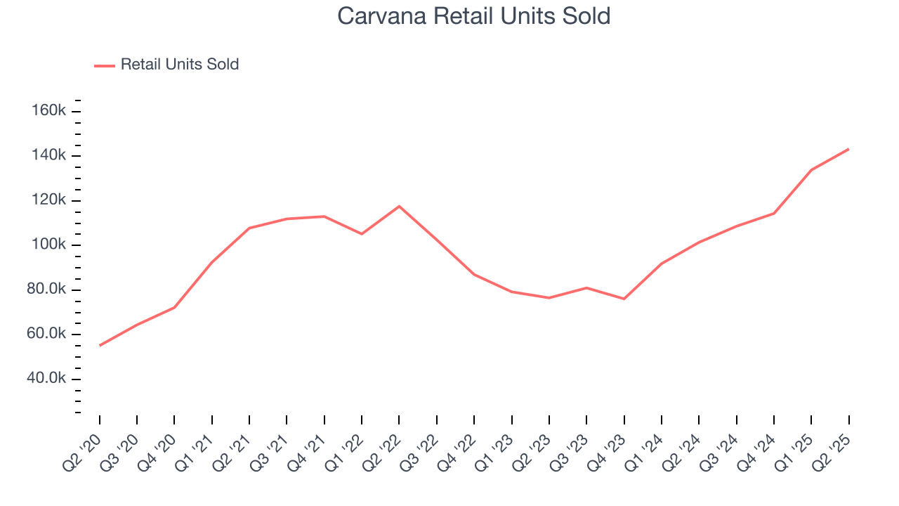 Carvana Retail Units Sold