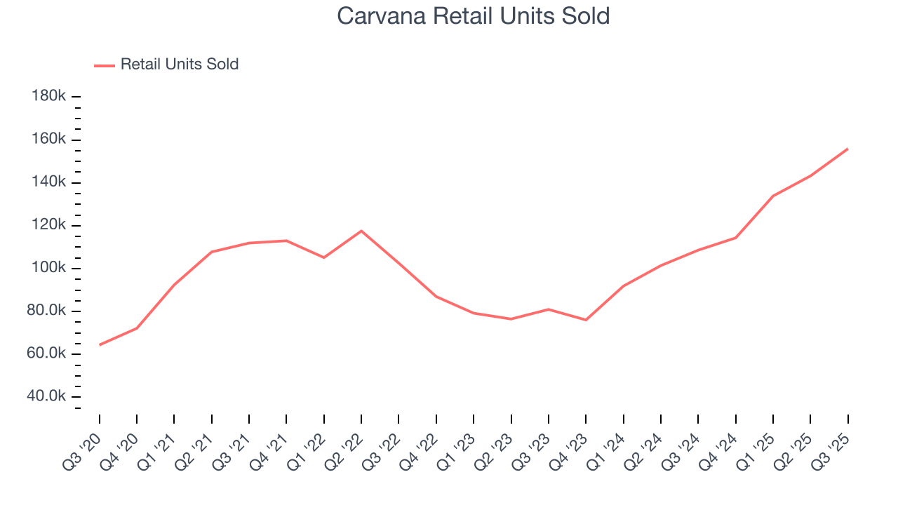 Carvana Retail Units Sold