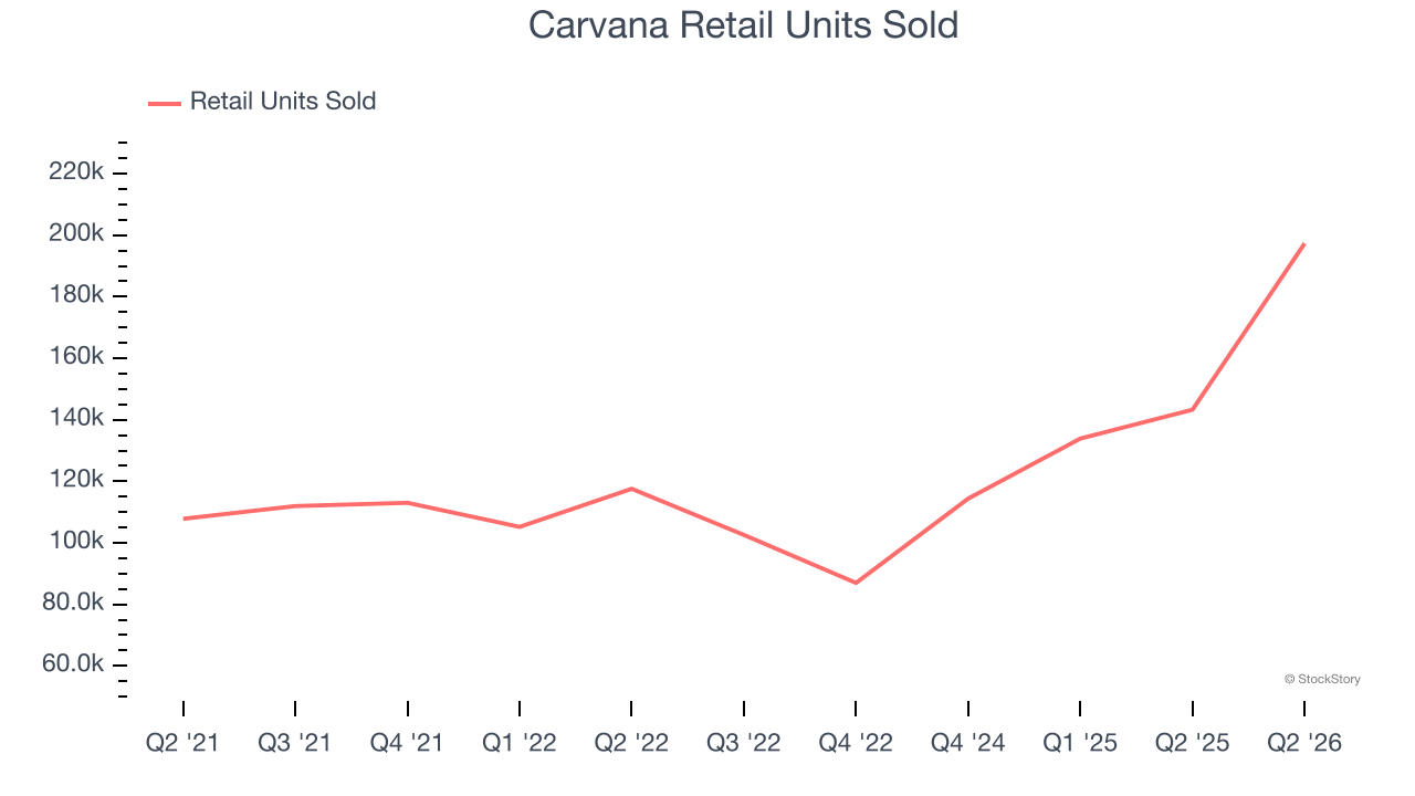 Carvana Retail Units Sold