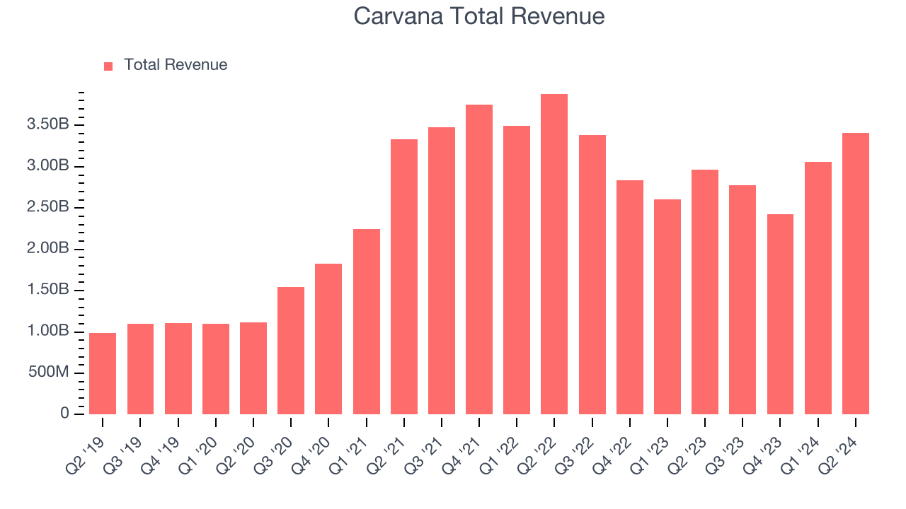 Carvana Total Revenue