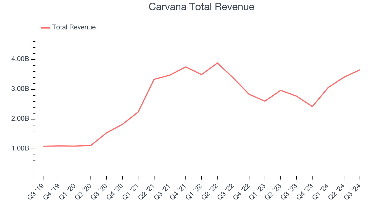 Carvana Total Revenue