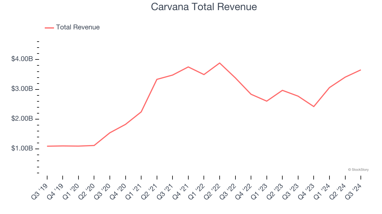 Carvana Total Revenue