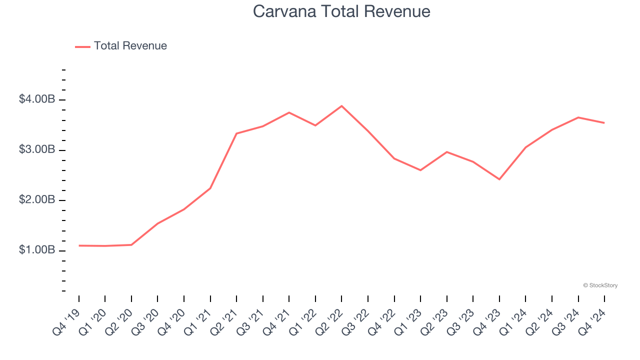 Carvana Total Revenue