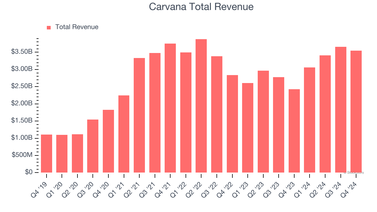 Carvana Total Revenue