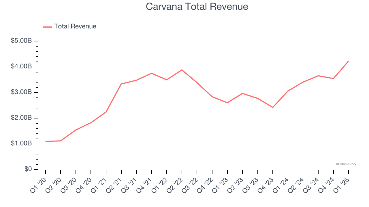 Carvana Total Revenue