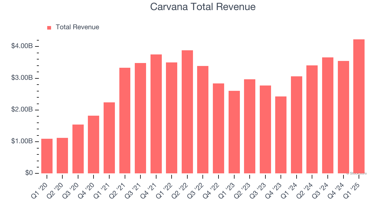 Carvana Total Revenue