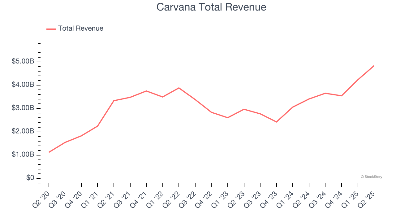 Carvana Total Revenue