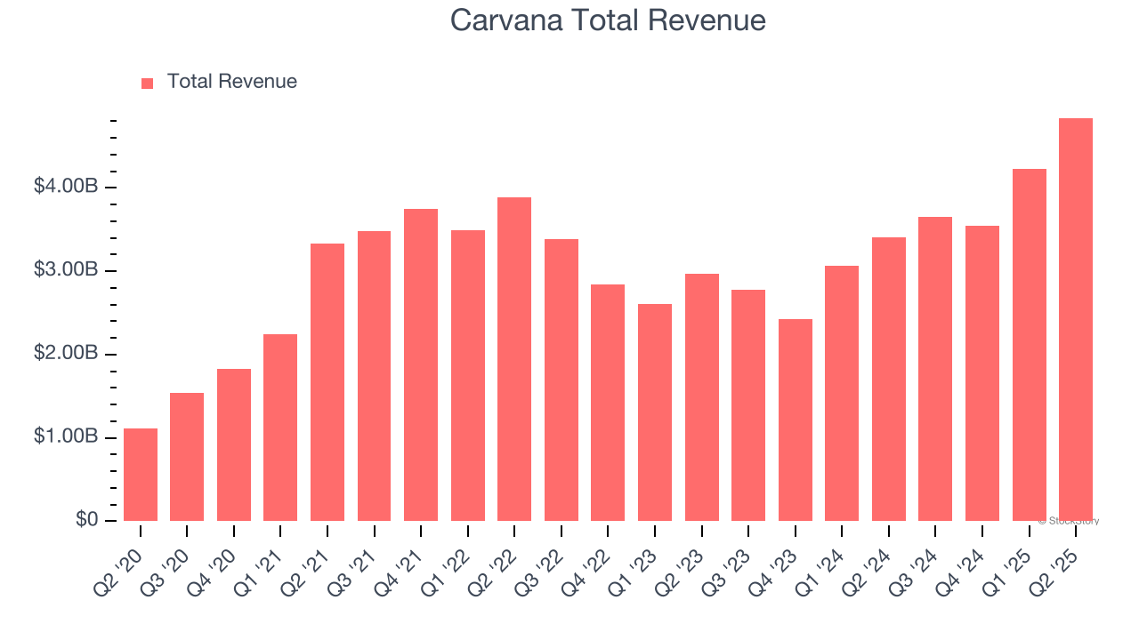 Carvana Total Revenue