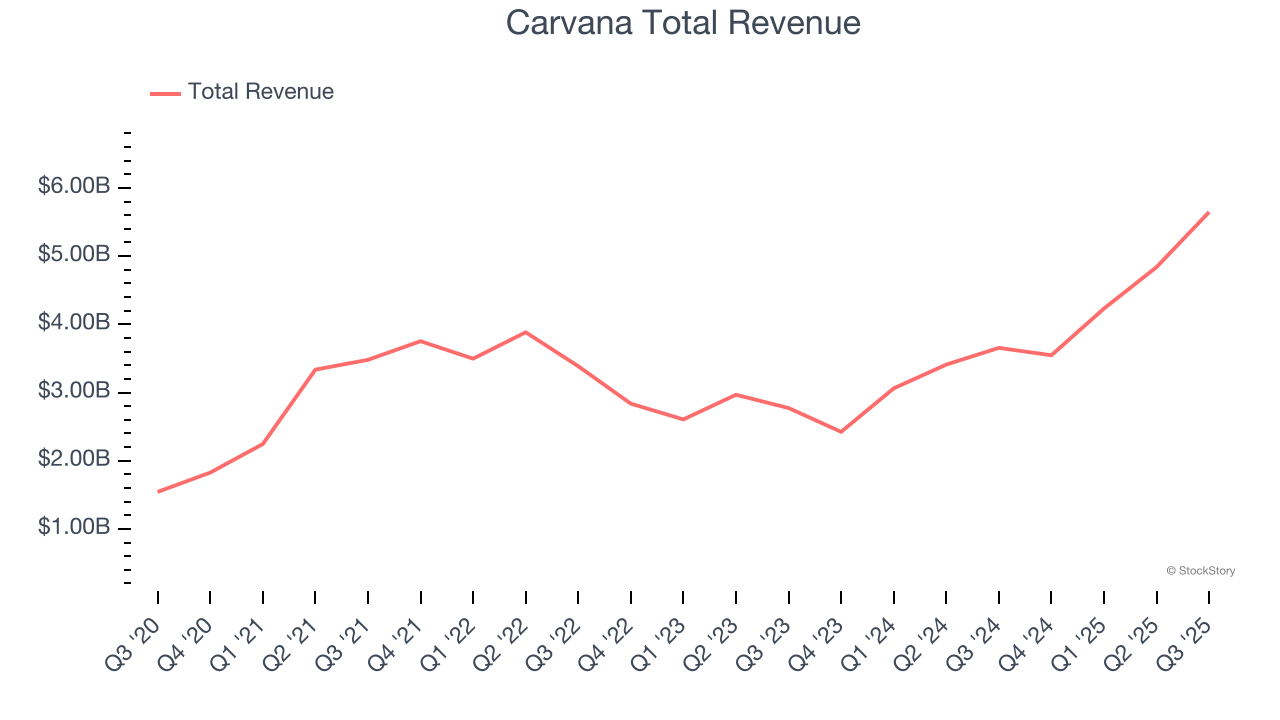 Carvana Total Revenue