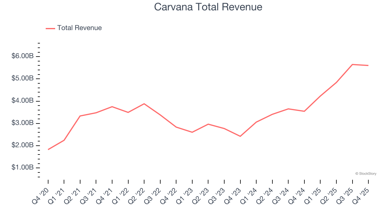 Carvana Total Revenue