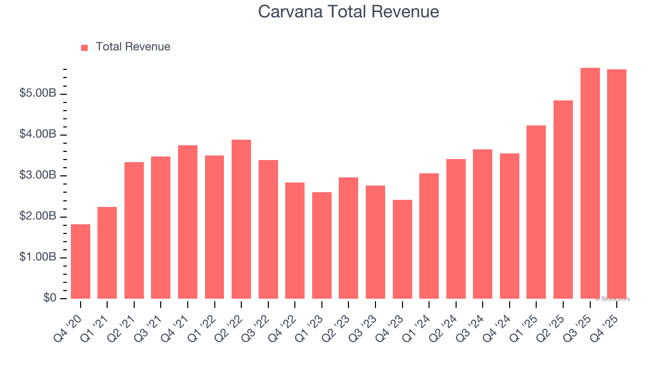 Carvana Total Revenue
