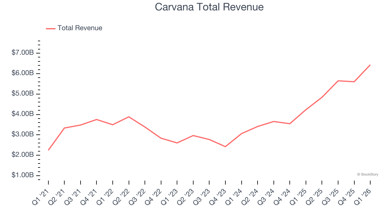 Carvana Total Revenue