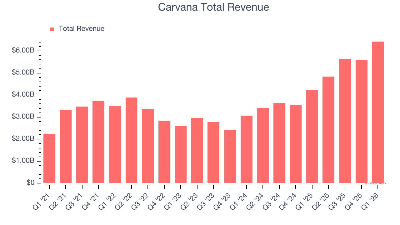 Carvana Total Revenue