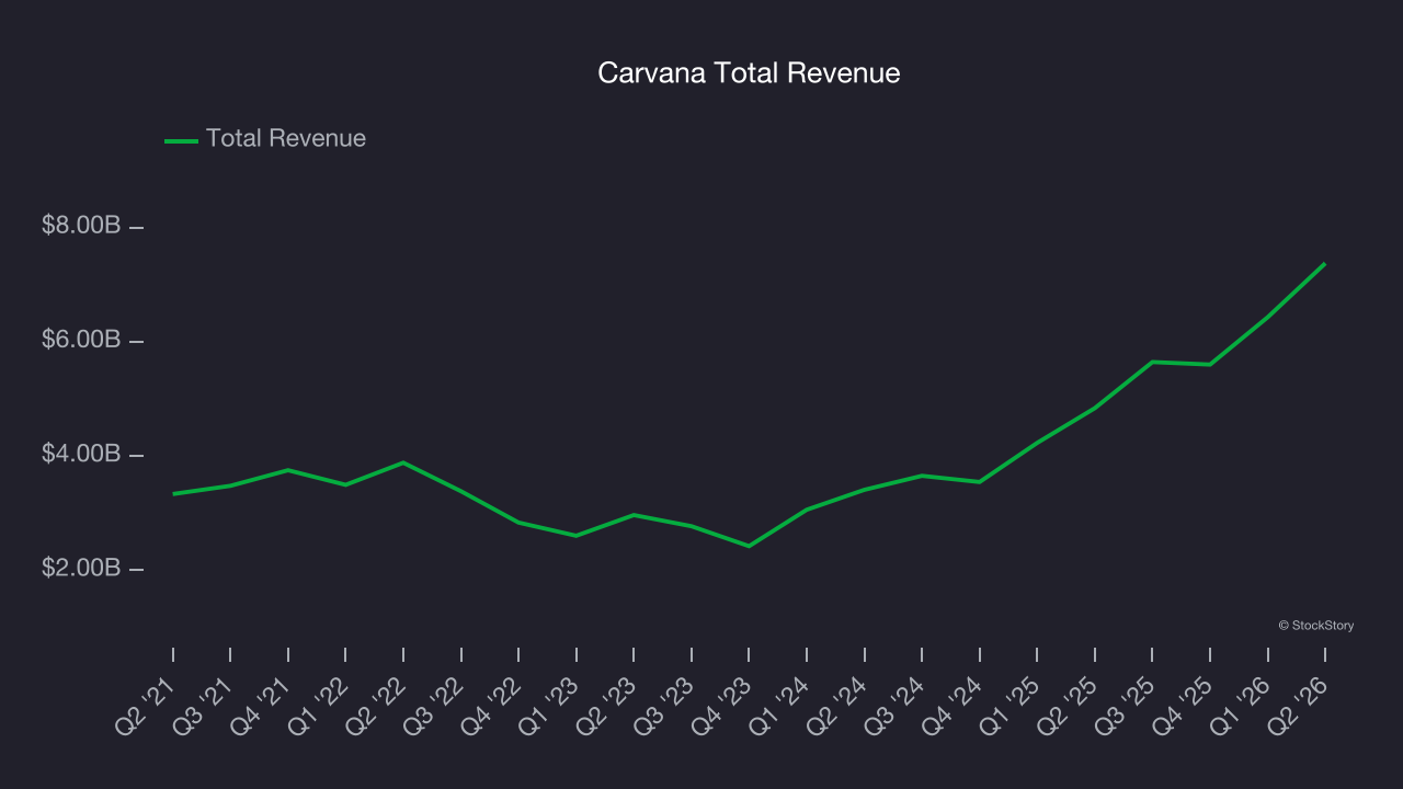 Carvana Total Revenue
