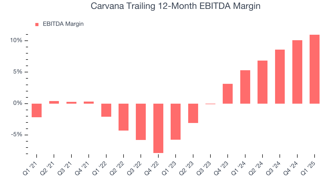Carvana Trailing 12-Month EBITDA Margin