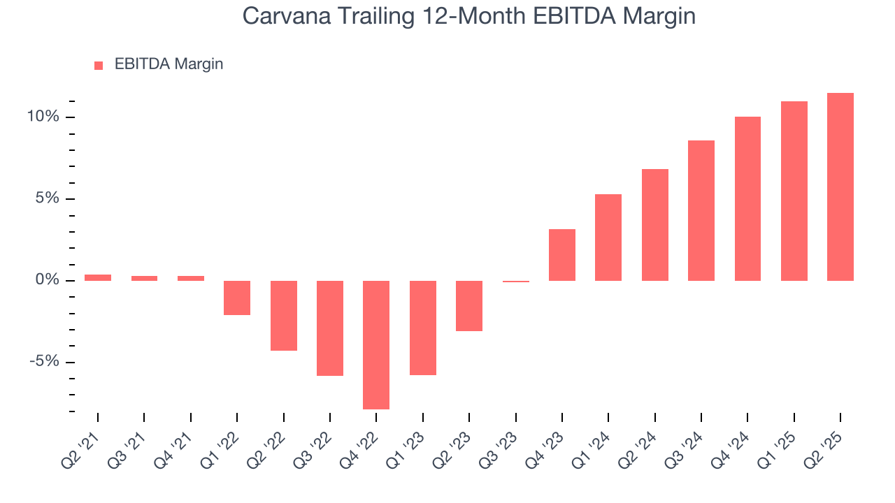 Carvana Trailing 12-Month EBITDA Margin