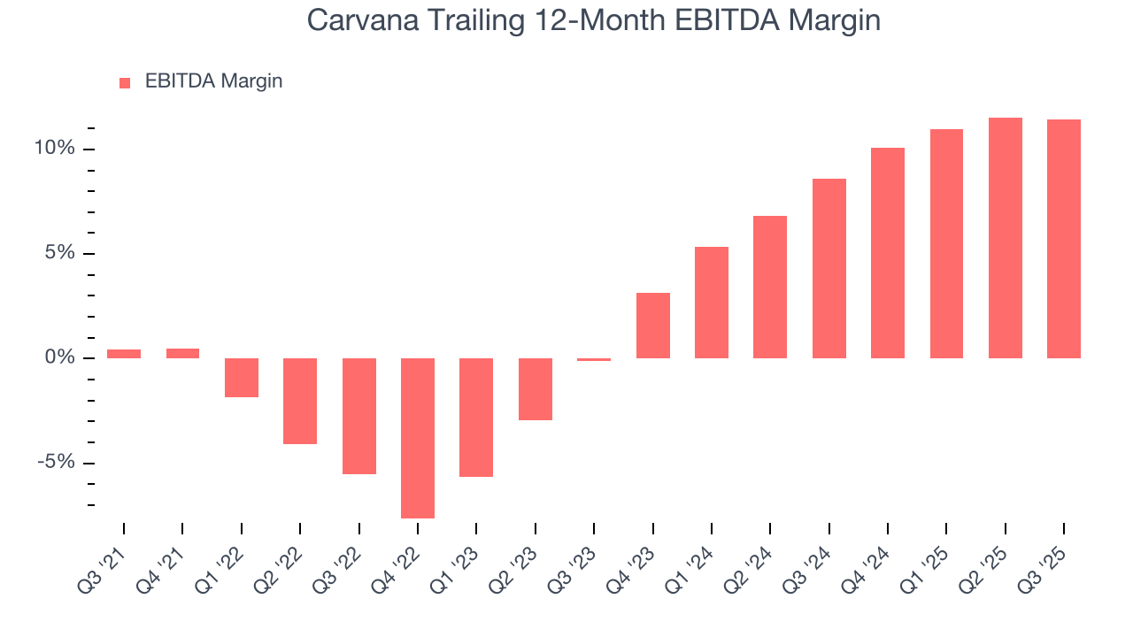 Carvana Trailing 12-Month EBITDA Margin