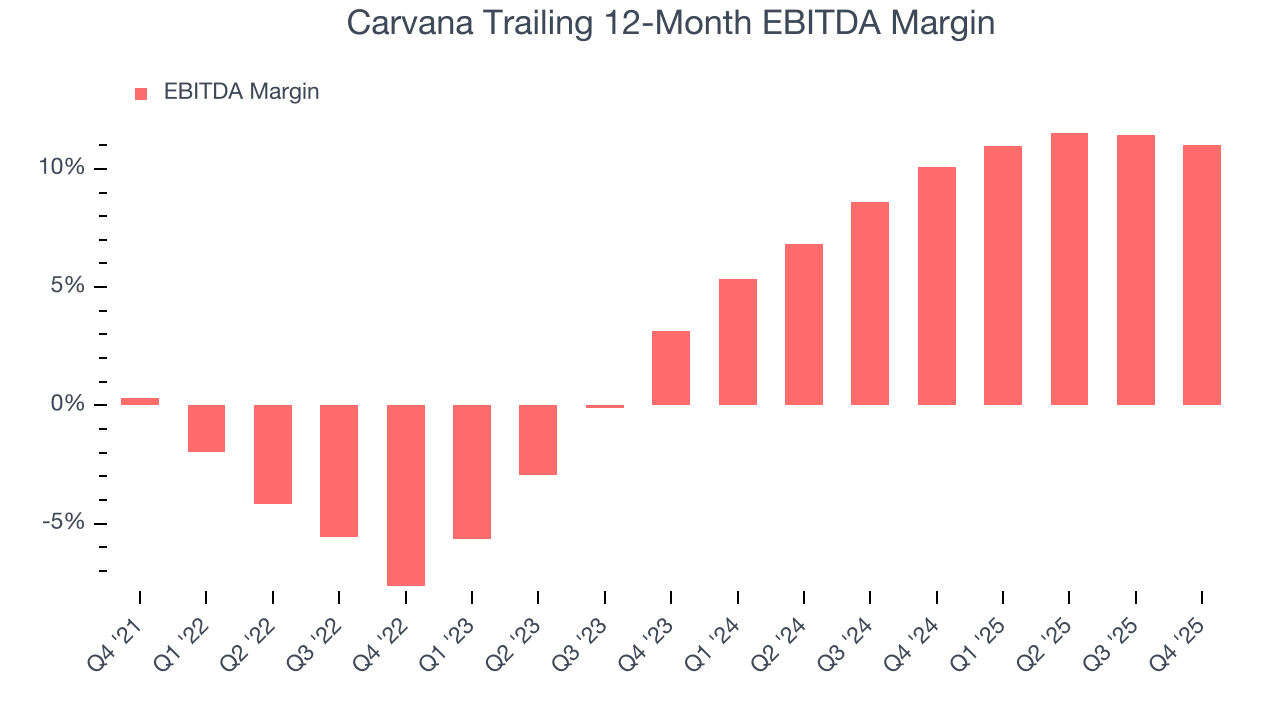 Carvana Trailing 12-Month EBITDA Margin
