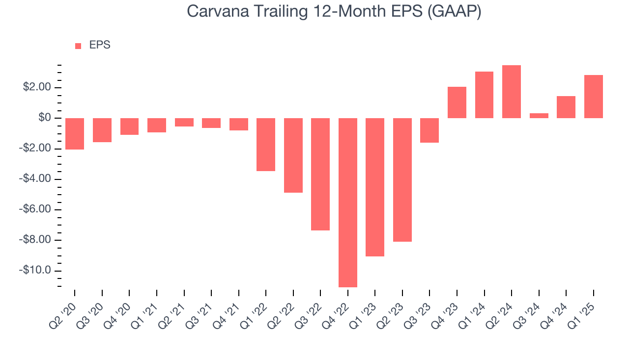 Carvana Trailing 12-Month EPS (GAAP)