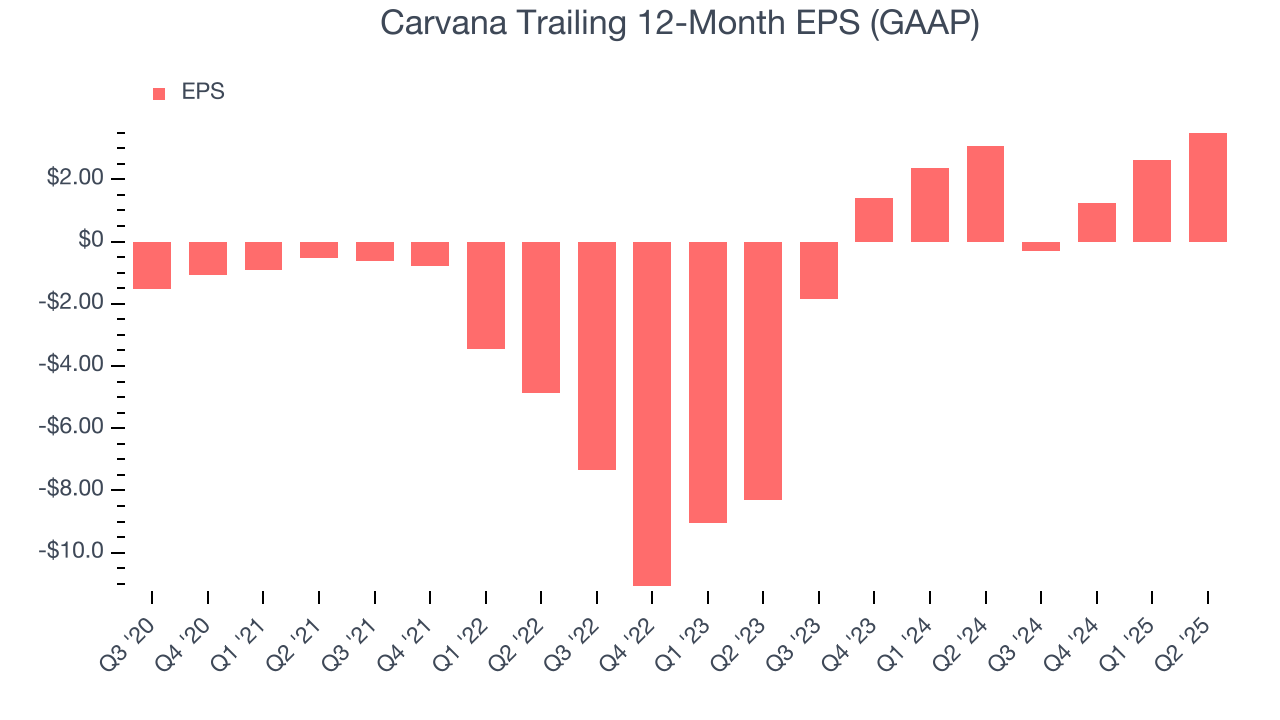 Carvana Trailing 12-Month EPS (GAAP)