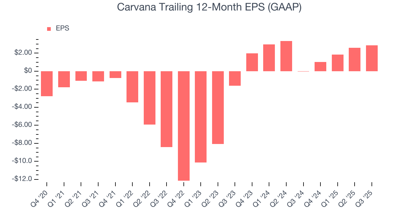 Carvana Trailing 12-Month EPS (GAAP)