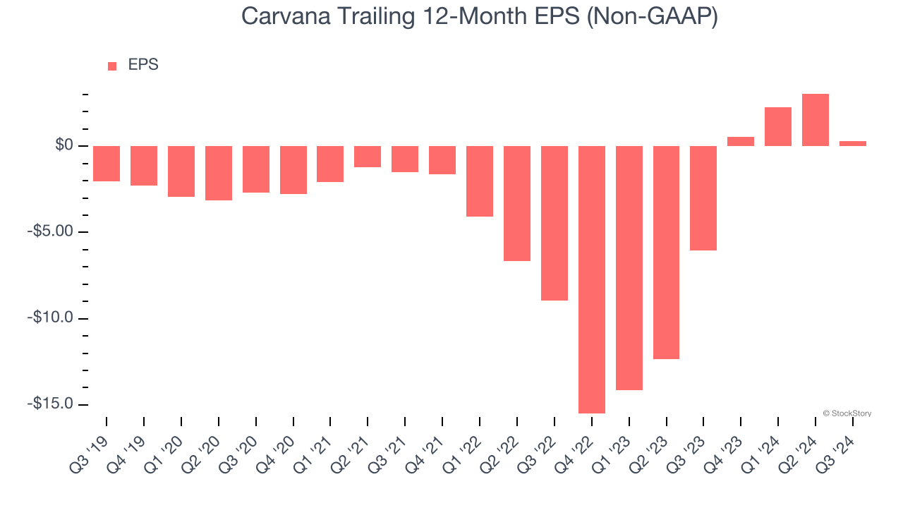 Carvana Trailing 12-Month EPS (Non-GAAP)