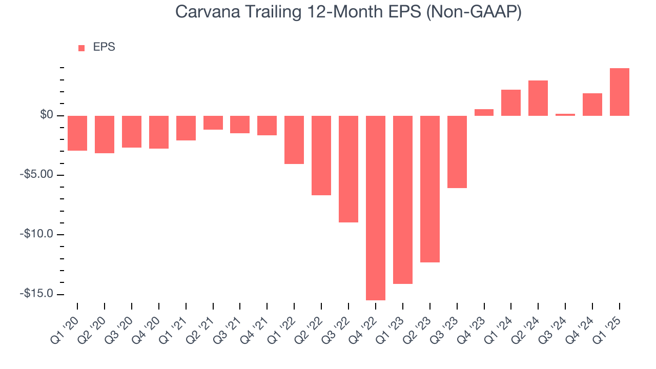 Carvana Trailing 12-Month EPS (Non-GAAP)