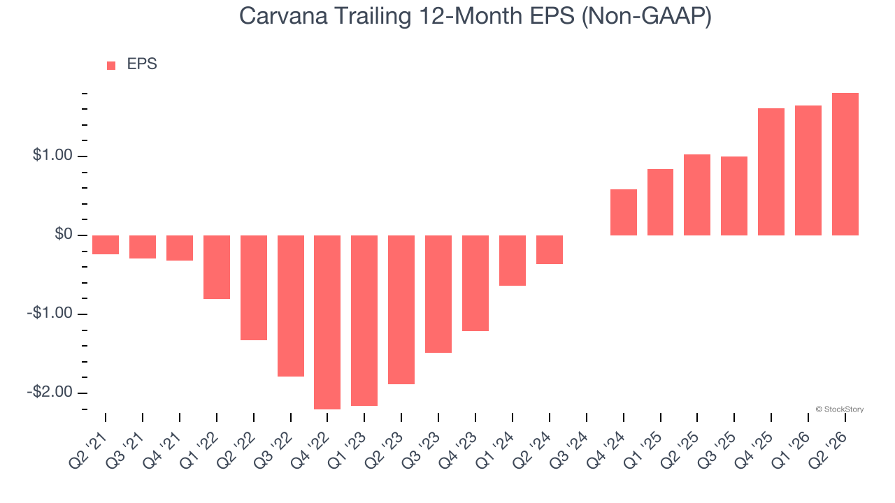 Carvana Trailing 12-Month EPS (Non-GAAP)