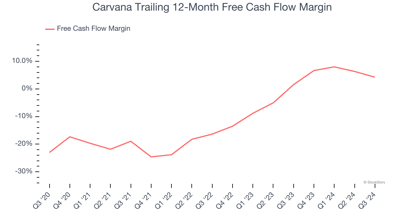 Carvana Trailing 12-Month Free Cash Flow Margin