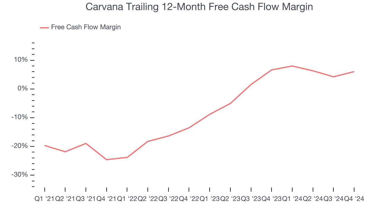 Carvana Trailing 12-Month Free Cash Flow Margin
