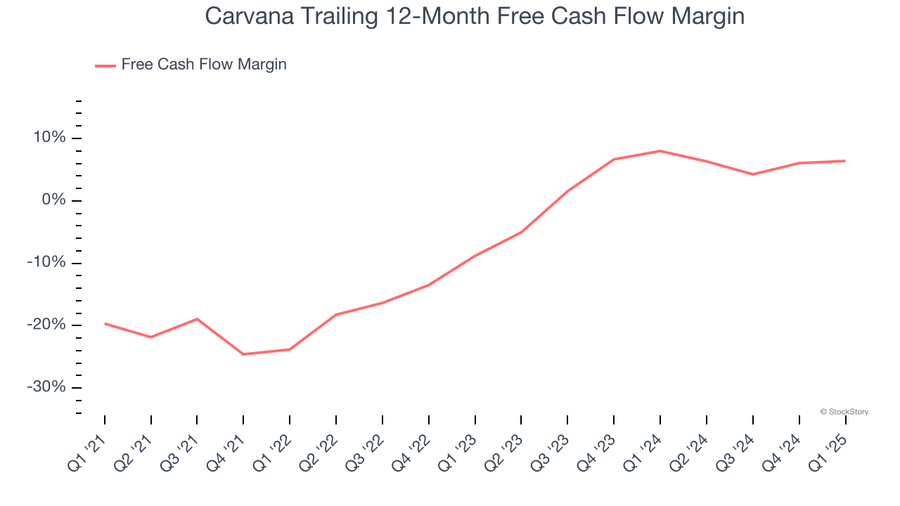 Carvana Trailing 12-Month Free Cash Flow Margin