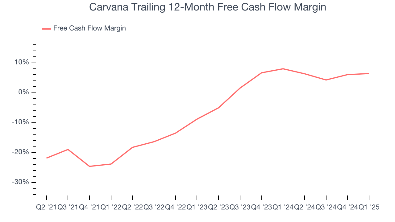 Carvana Trailing 12-Month Free Cash Flow Margin