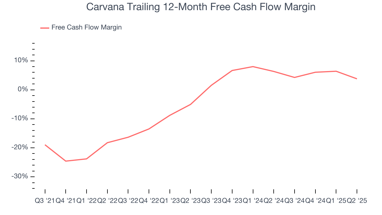 Carvana Trailing 12-Month Free Cash Flow Margin