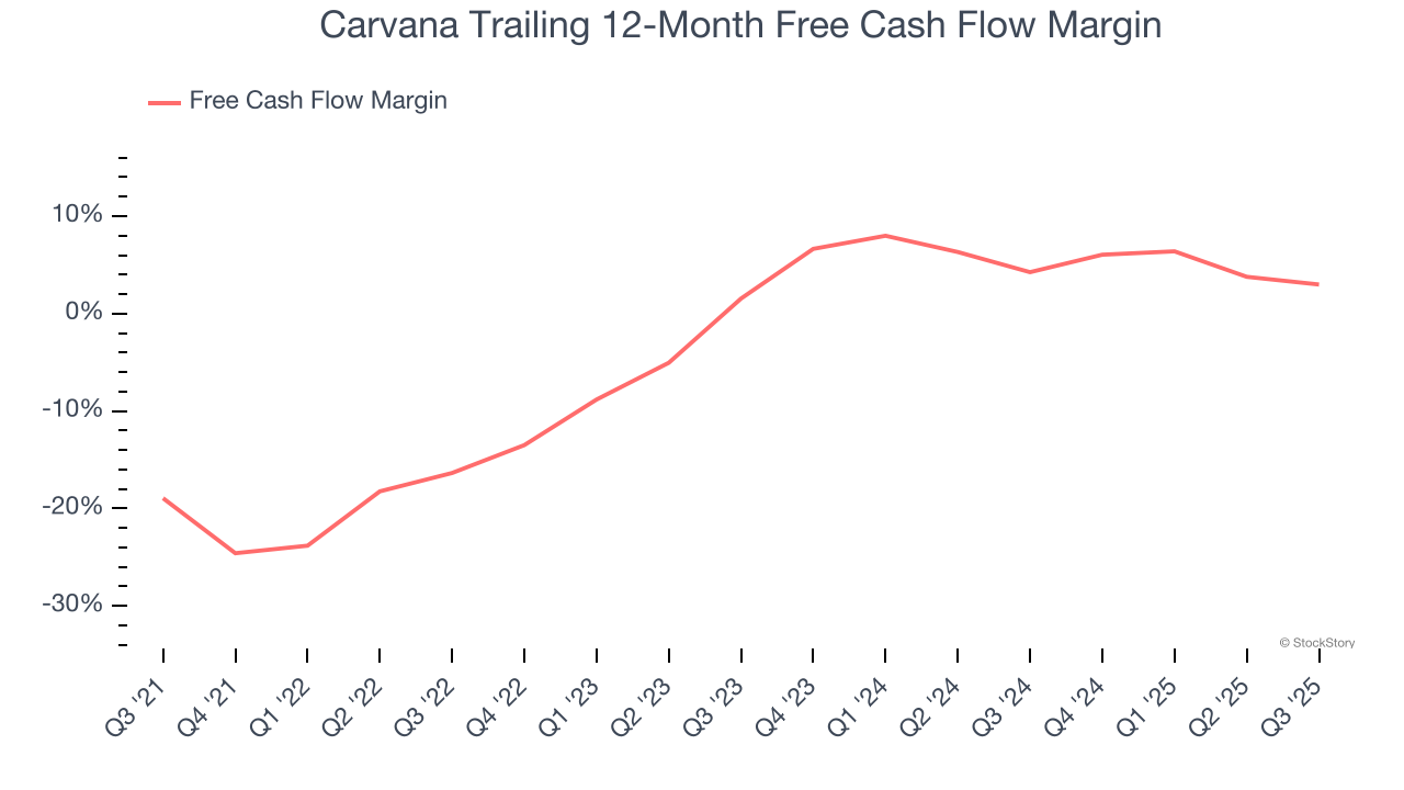 Carvana Trailing 12-Month Free Cash Flow Margin