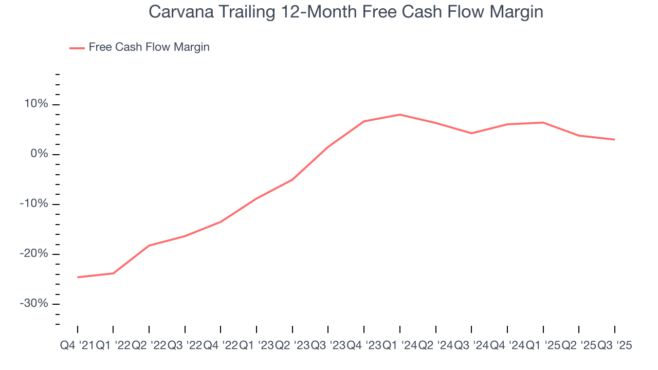 Carvana Trailing 12-Month Free Cash Flow Margin