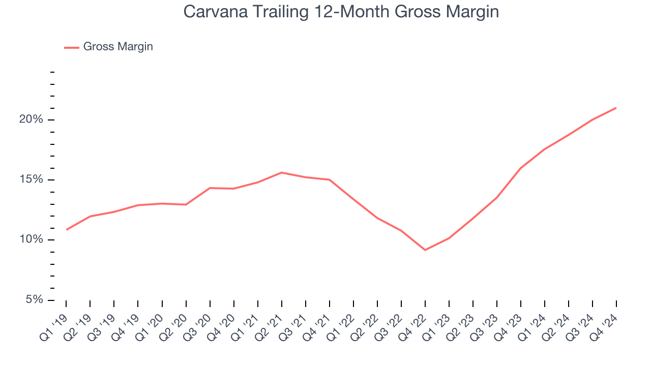 Carvana Trailing 12-Month Gross Margin