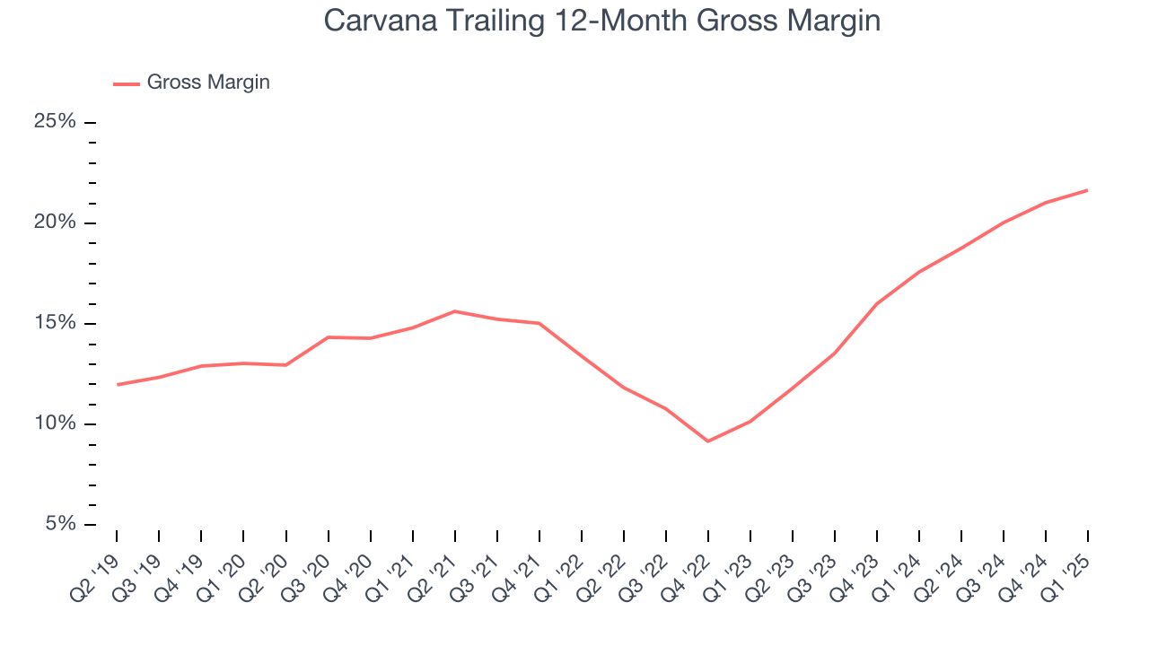 Carvana Trailing 12-Month Gross Margin