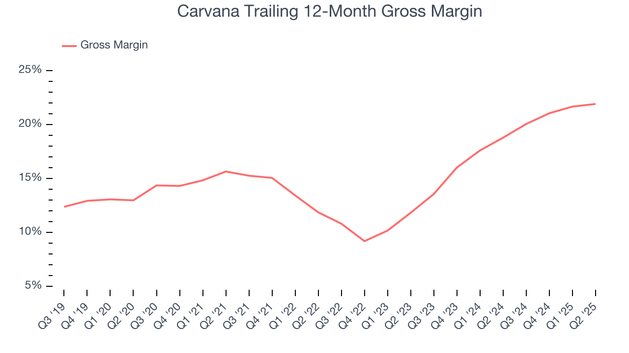 Carvana Trailing 12-Month Gross Margin