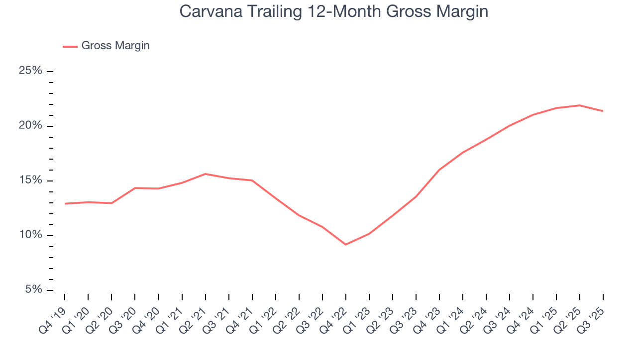 Carvana Trailing 12-Month Gross Margin