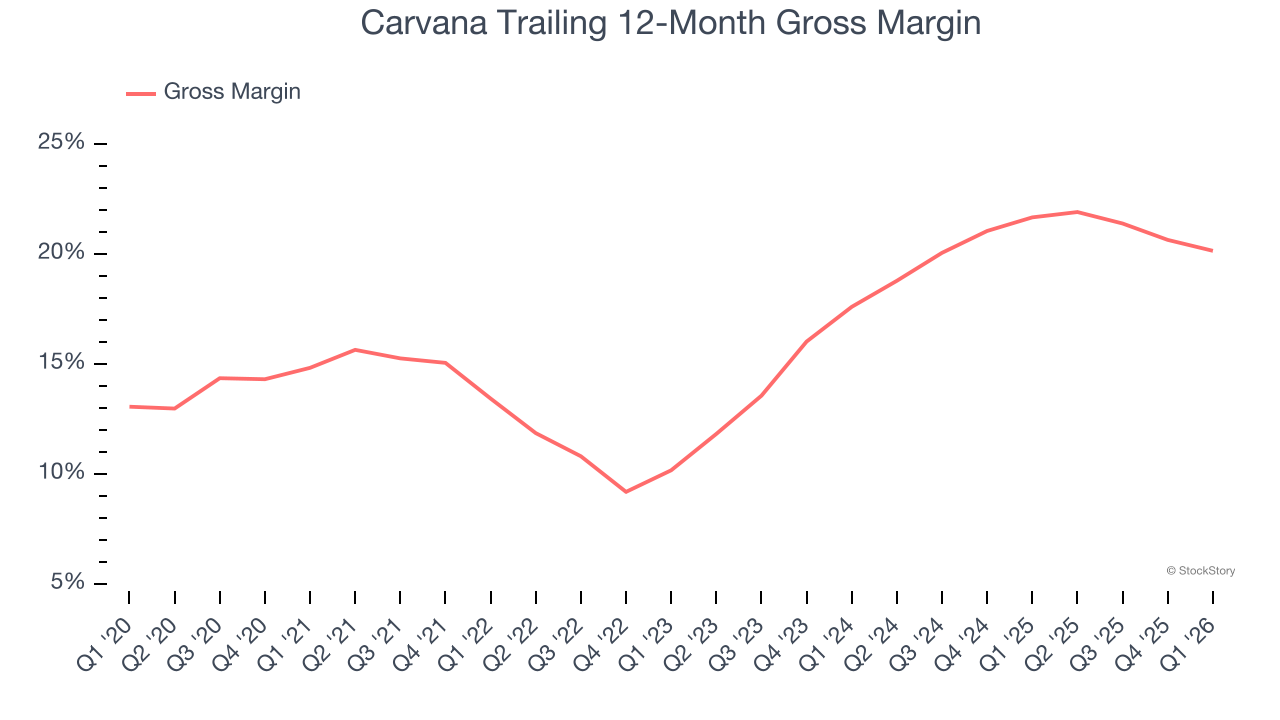 Carvana Trailing 12-Month Gross Margin