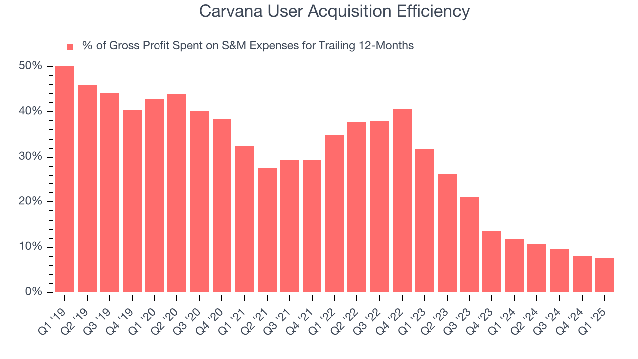 Carvana User Acquisition Efficiency
