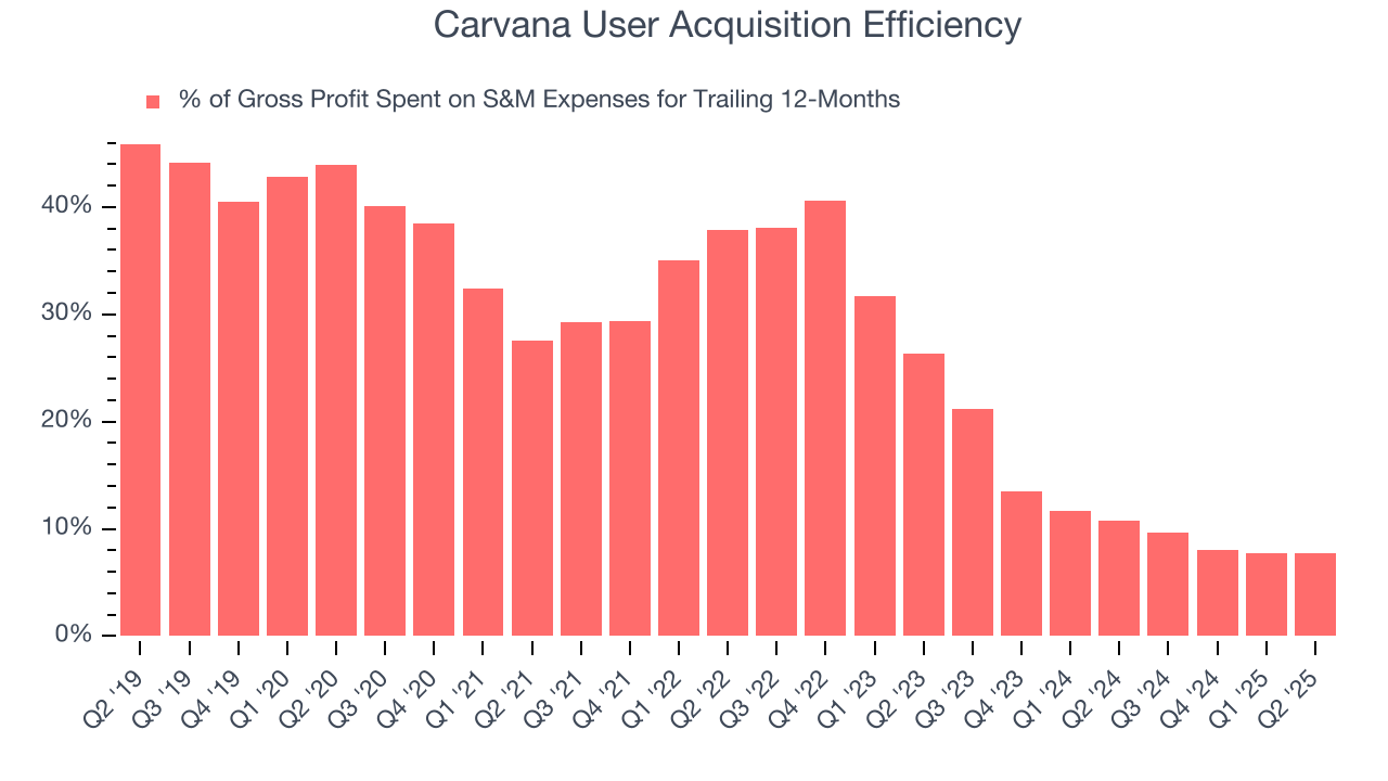 Carvana User Acquisition Efficiency